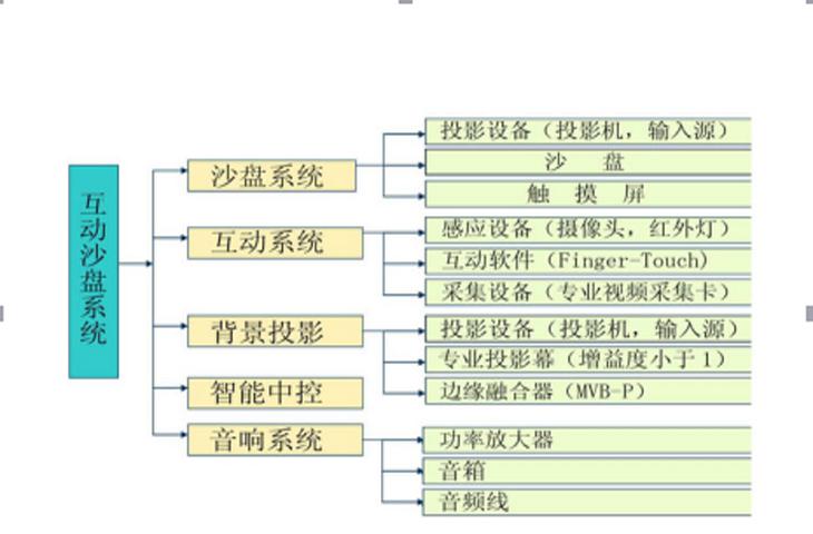 房地產(chǎn)沙盤組成結(jié)構