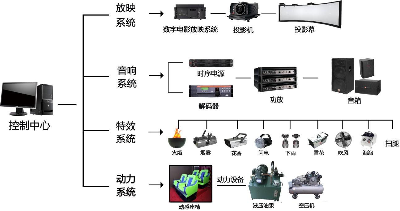 4D影院構成