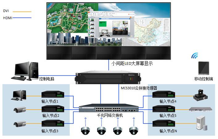 大屏互動設備組成