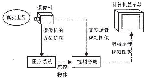 AR增強現實原理