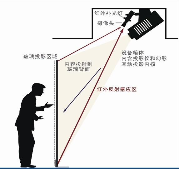 互動墻技術實現原理